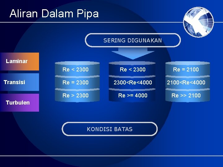 Aliran Dalam Pipa SERING DIGUNAKAN Laminar Transisi Re < 2300 Re = 2100 Re