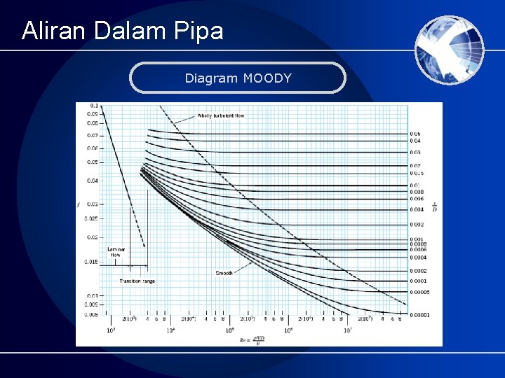 Aliran Dalam Pipa Diagram MOODY 