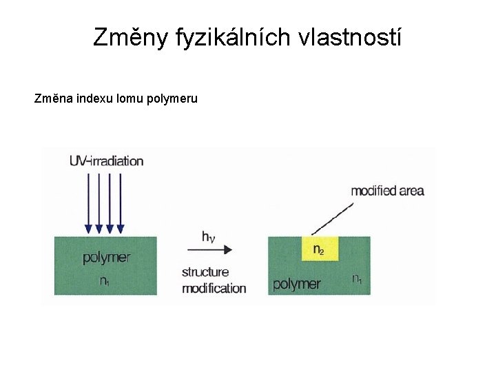 Změny fyzikálních vlastností Změna indexu lomu polymeru 