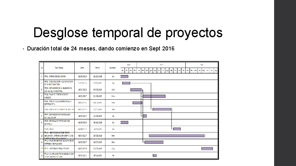 Desglose temporal de proyectos • Duración total de 24 meses, dando comienzo en Sept Desglose temporal de proyectos • Duración total de 24 meses, dando comienzo en Sept