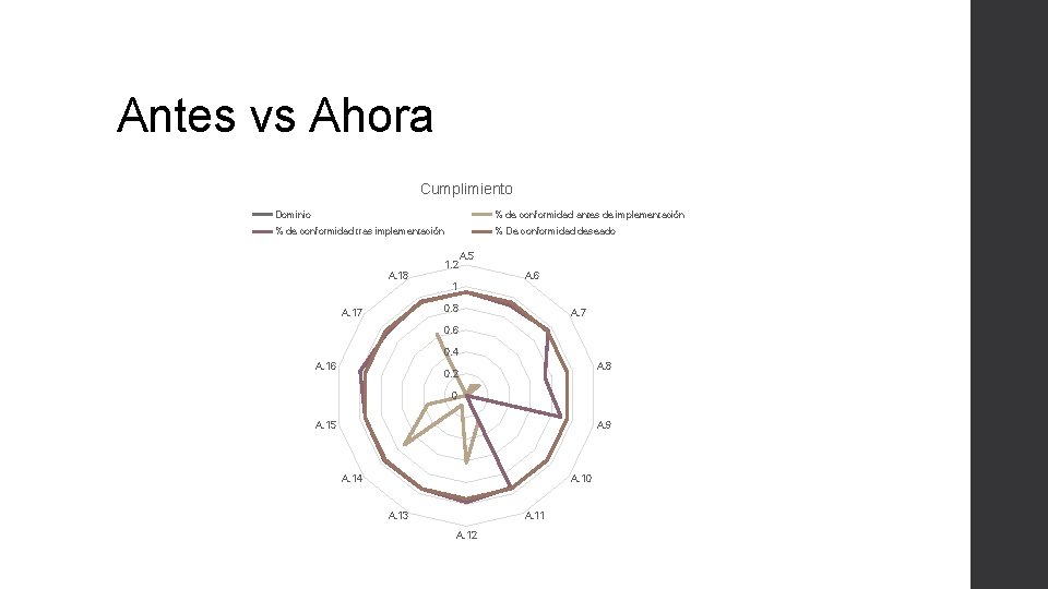 Antes vs Ahora Cumplimiento Dominio % de conformidad antes de implementación % de conformidad Antes vs Ahora Cumplimiento Dominio % de conformidad antes de implementación % de conformidad
