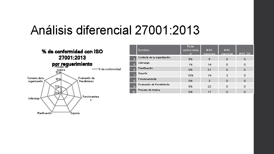 Análisis diferencial 27001: 2013 % de conformidad con ISO 27001: 2013 por requerimiento Proceso Análisis diferencial 27001: 2013 % de conformidad con ISO 27001: 2013 por requerimiento Proceso