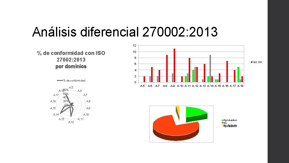 Análisis diferencial 270002: 2013 12 % de conformidad con ISO 27002: 2013 por dominios Análisis diferencial 270002: 2013 12 % de conformidad con ISO 27002: 2013 por dominios