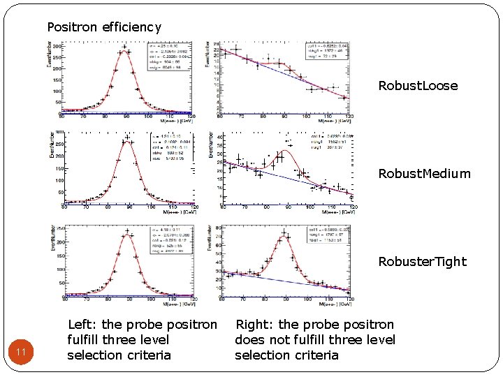 Positron efficiency Robust. Loose Robust. Medium Robuster. Tight 11 11 Left: the probe positron