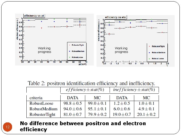 Working progress 12 12 Working progress No difference between positron and electron efficiency 