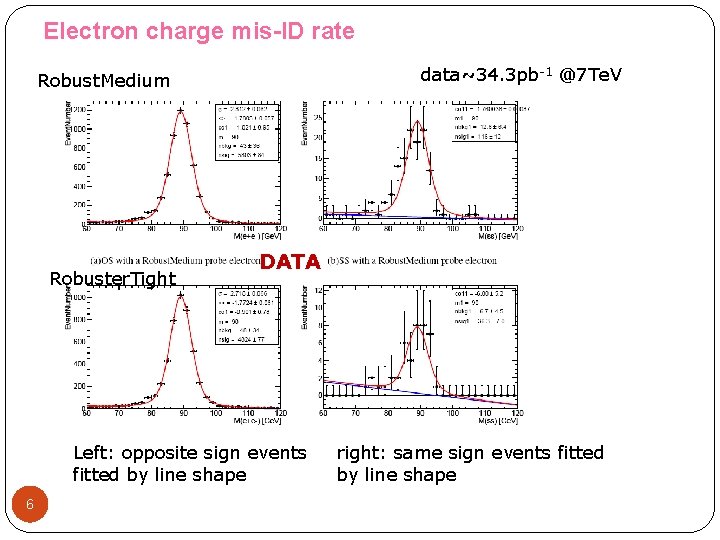 Electron charge mis-ID rate data~34. 3 pb-1 @7 Te. V Robust. Medium Robuster. Tight Electron charge mis-ID rate data~34. 3 pb-1 @7 Te. V Robust. Medium Robuster. Tight