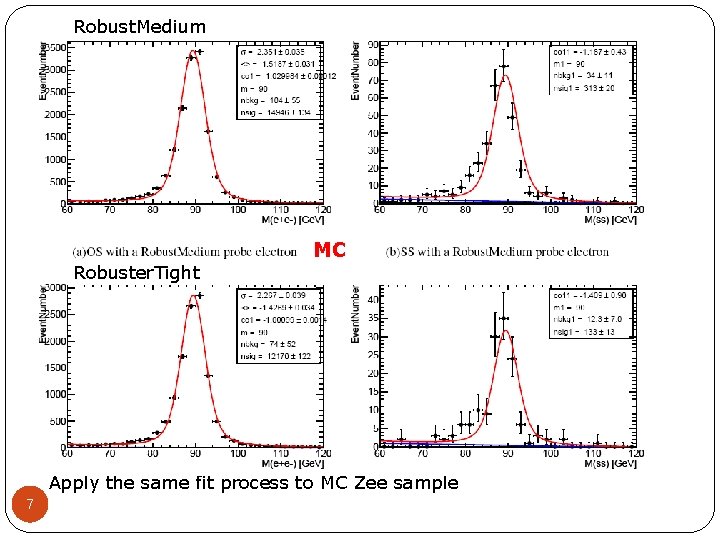 Robust. Medium Robuster. Tight MC Apply the same fit process to MC Zee sample Robust. Medium Robuster. Tight MC Apply the same fit process to MC Zee sample
