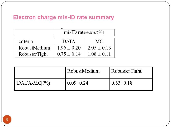 Electron charge mis-ID rate summary |DATA-MC|(%) 8 Robust. Medium Robuster. Tight 0. 09± 0.