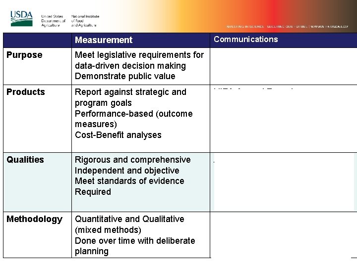Measurement Communications Purpose Meet legislative requirements for Highlight the best examples data-driven decision making