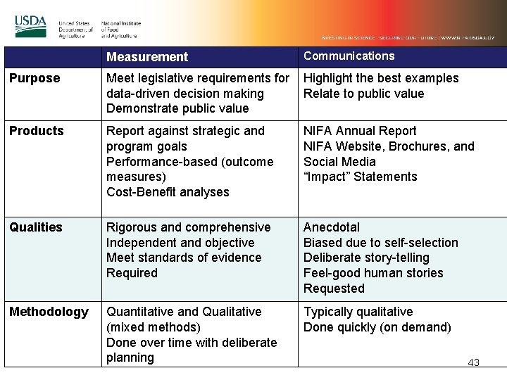 Measurement Communications Purpose Meet legislative requirements for Highlight the best examples data-driven decision making