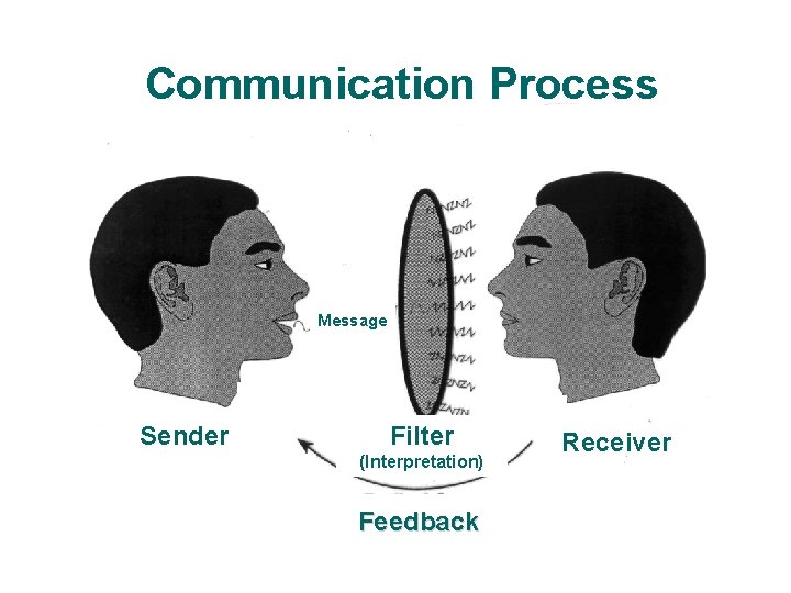 Communication Process Message Sender Filter (Interpretation) Feedback Receiver 
