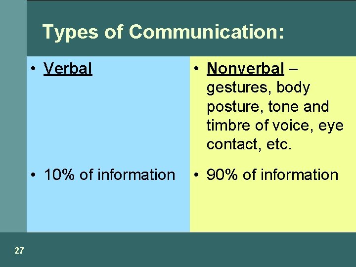 Types of Communication: 27 • Verbal • Nonverbal – gestures, body posture, tone and