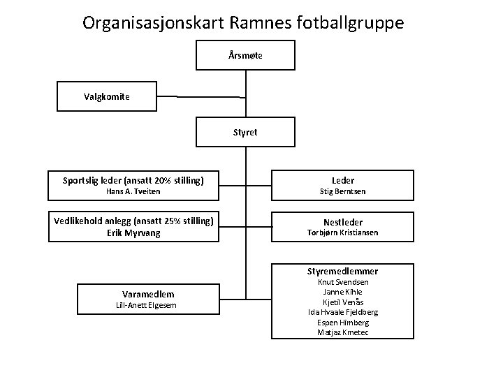 Organisasjonskart Ramnes fotballgruppe Årsmøte Valgkomite Styret Sportslig leder (ansatt 20% stilling) Leder Hans A.