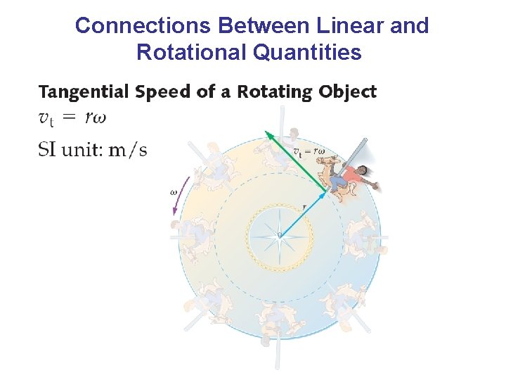 Connections Between Linear and Rotational Quantities 