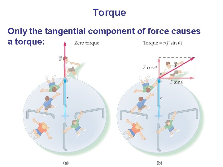 Torque Only the tangential component of force causes a torque: 