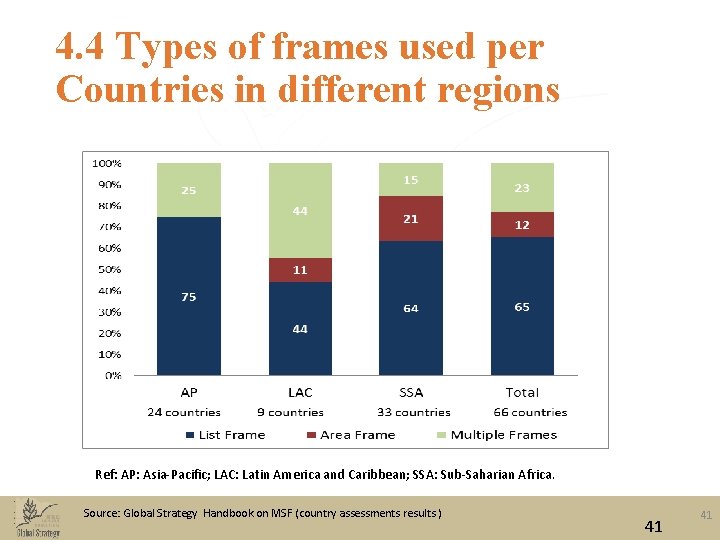 4. 4 Types of frames used per Countries in different regions Ref: AP: Asia-Pacific; 4. 4 Types of frames used per Countries in different regions Ref: AP: Asia-Pacific;