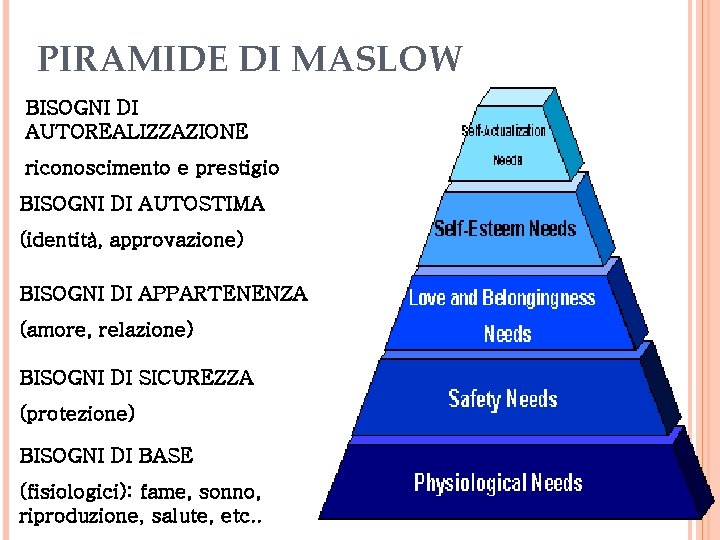 PIRAMIDE DI MASLOW BISOGNI DI AUTOREALIZZAZIONE riconoscimento e prestigio BISOGNI DI AUTOSTIMA (identità, approvazione)