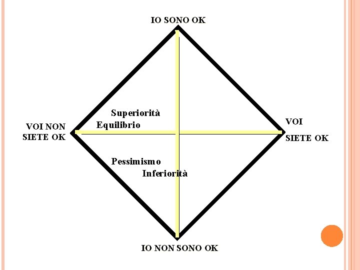 IO SONO OK VOI NON SIETE OK Superiorità Equilibrio VOI SIETE OK Pessimismo Inferiorità