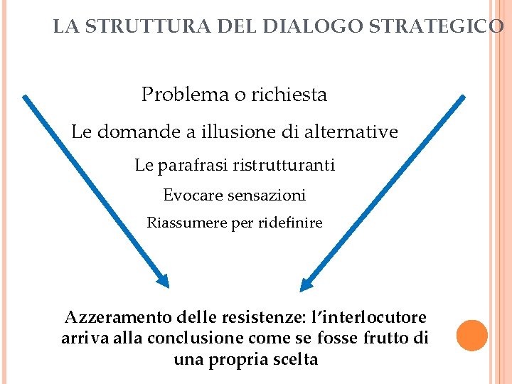 LA STRUTTURA DEL DIALOGO STRATEGICO Problema o richiesta Le domande a illusione di alternative