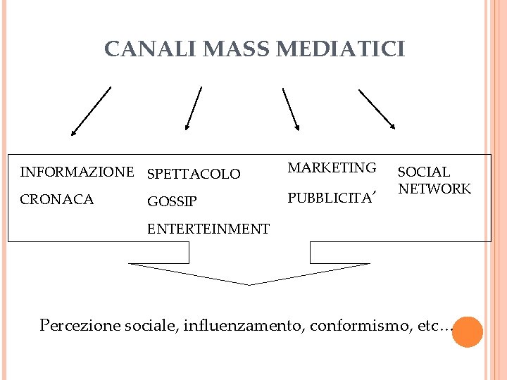 CANALI MASS MEDIATICI INFORMAZIONE SPETTACOLO MARKETING CRONACA PUBBLICITA’ GOSSIP SOCIAL NETWORK ENTERTEINMENT Percezione sociale,
