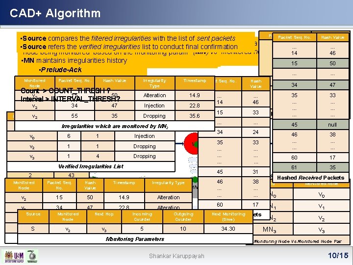 CAD+ Algorithm Packet Seq. No. Hash Packet Hash. Value • Source compares the filtered