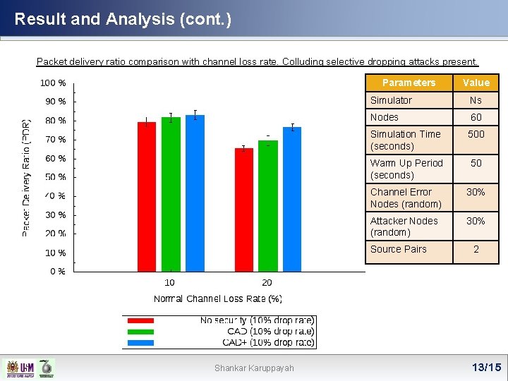 Result and Analysis (cont. ) Packet delivery ratio comparison with channel loss rate. Colluding