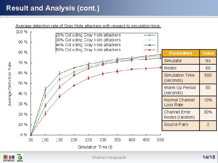 Result and Analysis (cont. ) Average detection rate of Gray Hole attackers with respect