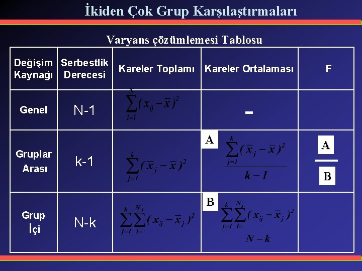 İkiden Çok Grup Karşılaştırmaları Varyans çözümlemesi Tablosu Değişim Serbestlik Kareler Toplamı Kareler Ortalaması Kaynağı