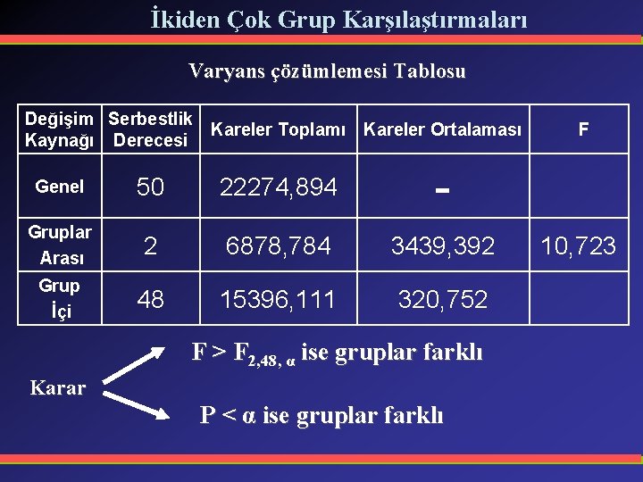 İkiden Çok Grup Karşılaştırmaları Varyans çözümlemesi Tablosu Değişim Serbestlik Kareler Toplamı Kareler Ortalaması Kaynağı