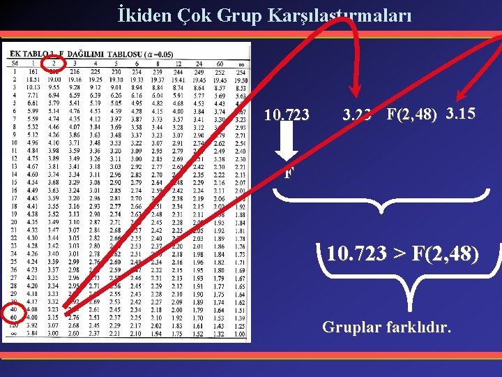 İkiden Çok Grup Karşılaştırmaları 10. 723 3. 23 F(2, 48) 3. 15 F 10.