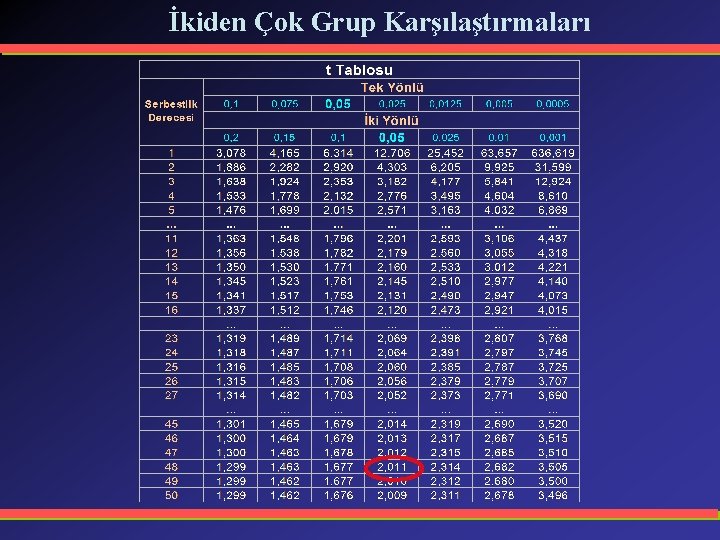 İkiden Çok Grup Karşılaştırmaları 