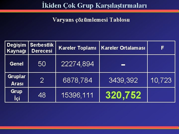 İkiden Çok Grup Karşılaştırmaları Varyans çözümlemesi Tablosu Değişim Serbestlik Kareler Toplamı Kareler Ortalaması Kaynağı