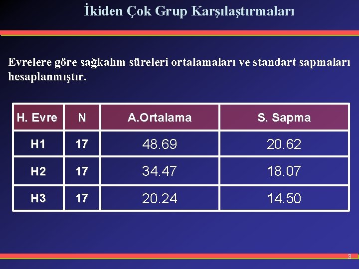 İkiden Çok Grup Karşılaştırmaları Evrelere göre sağkalım süreleri ortalamaları ve standart sapmaları hesaplanmıştır. H.