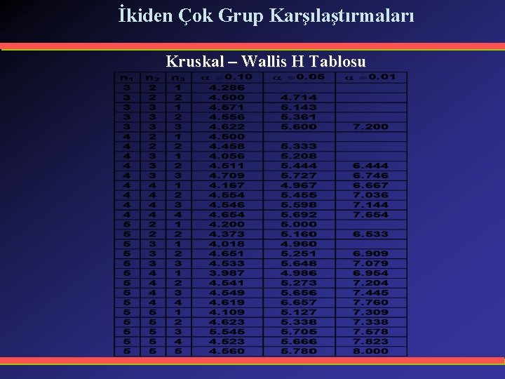 İkiden Çok Grup Karşılaştırmaları Kruskal – Wallis H Tablosu 