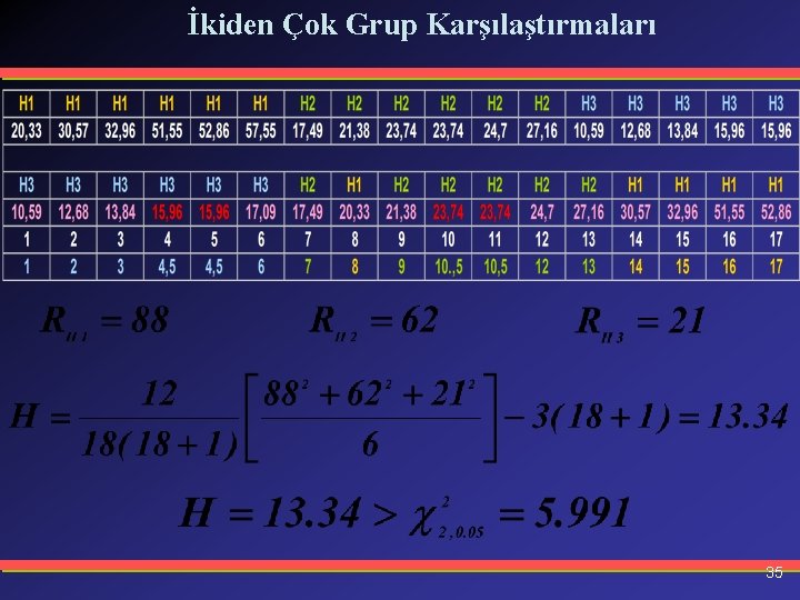 İkiden Çok Grup Karşılaştırmaları 35 