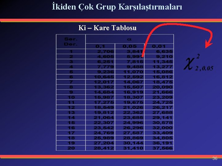 İkiden Çok Grup Karşılaştırmaları Ki – Kare Tablosu 36 