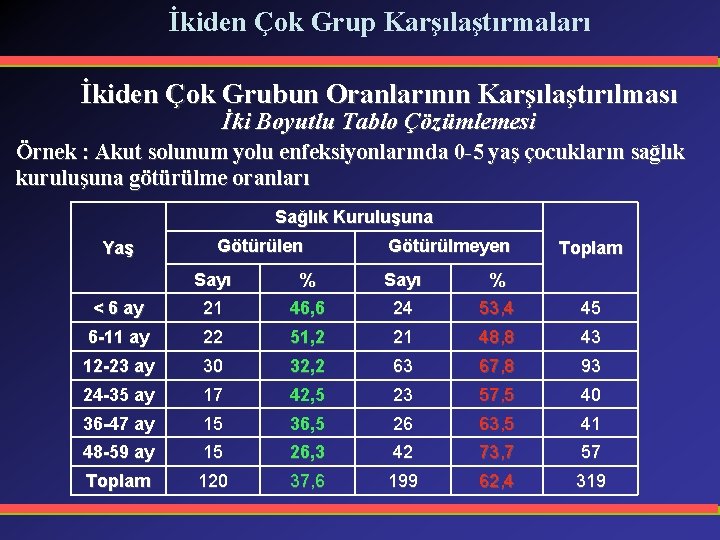 İkiden Çok Grup Karşılaştırmaları İkiden Çok Grubun Oranlarının Karşılaştırılması İki Boyutlu Tablo Çözümlemesi Örnek