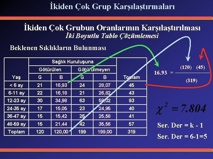 İkiden Çok Grup Karşılaştırmaları İkiden Çok Grubun Oranlarının Karşılaştırılması İki Boyutlu Tablo Çözümlemesi Beklenen