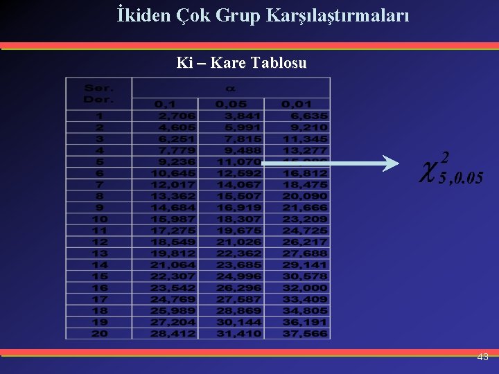 İkiden Çok Grup Karşılaştırmaları Ki – Kare Tablosu 43 