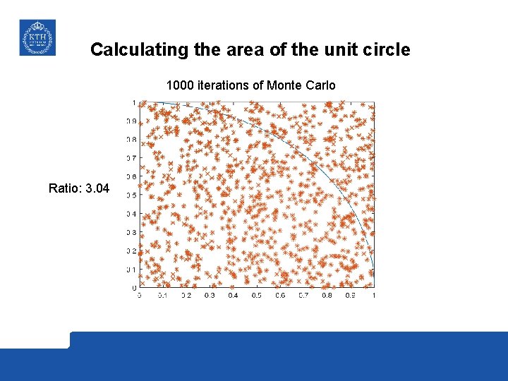 Calculating the area of the unit circle 1000 iterations of Monte Carlo Ratio: 3.