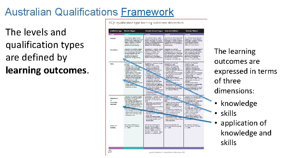 Australian Qualifications Framework The levels and qualification types are defined by learning outcomes. The