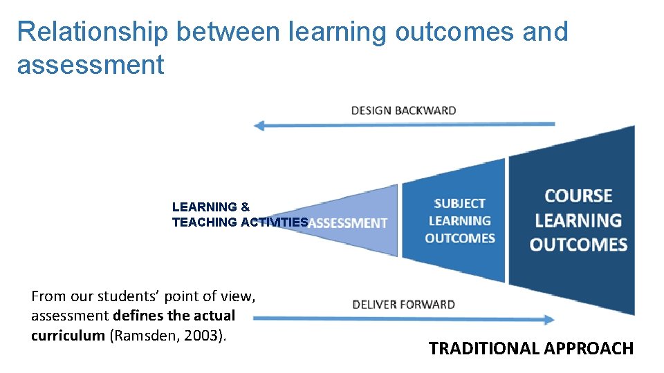 Relationship between learning outcomes and assessment LEARNING & TEACHING ACTIVITIES From our students’ point