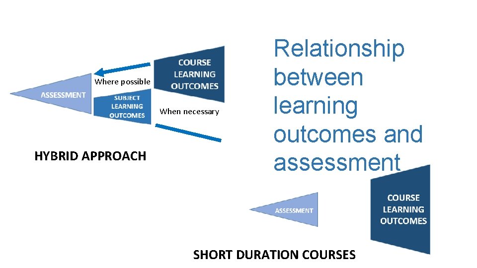 Where possible When necessary HYBRID APPROACH Relationship between learning outcomes and assessment SHORT DURATION