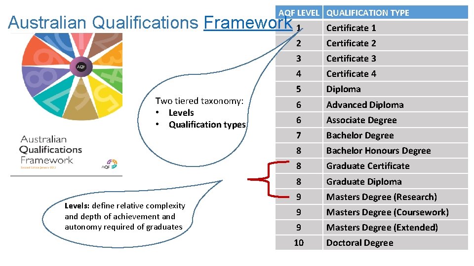 AQF LEVEL QUALIFICATION TYPE Australian Qualifications Framework 1 Certificate 1 2 Certificate 2 3