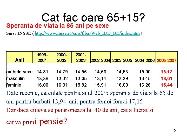 Cat fac oare 65+15? Speranta de viata la 65 ani pe sexe Sursa: INSSE