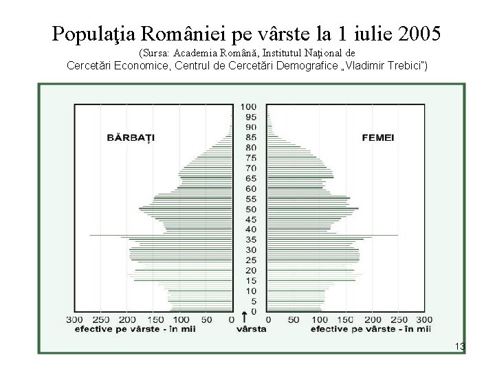 Populaţia României pe vârste la 1 iulie 2005 (Sursa: Academia Română, Institutul Naţional de