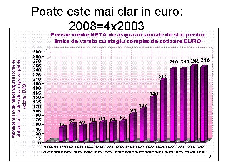 Poate este mai clar in euro: 2008=4 x 2003 18 