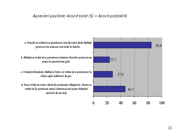 Aprecieri pozitive: Acord total (5) + Acord parţial(4) 22 