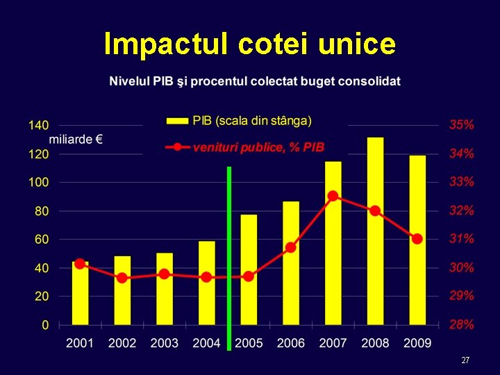 Impactul cotei unice 27 