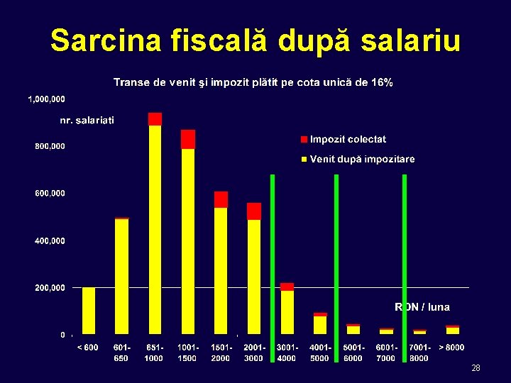 Sarcina fiscală după salariu 28 